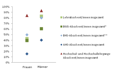 Grafik 5: Einstiegseinkommen > 1.800,--