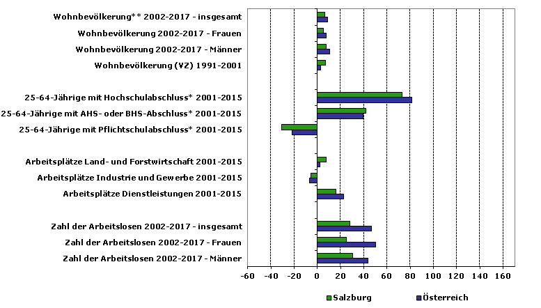 Grafik 1: Indikatoren sozio-ökonomischer Entwicklung