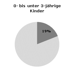 Betreuungsquoten