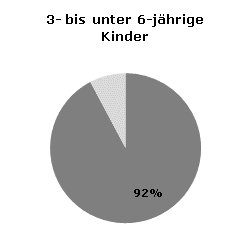 Betreuungsquoten