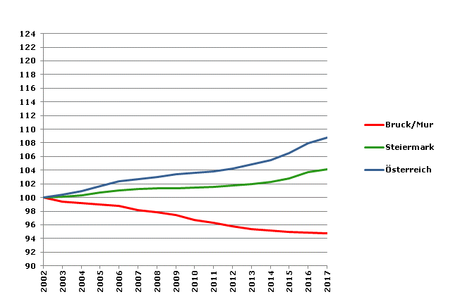 Grafik 2: Bevölkerungsentwicklung 2002-2017 Index 2002=100