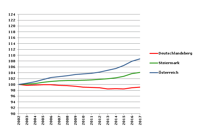 Grafik 2: Bevölkerungsentwicklung 2002-2017 Index 2002=100