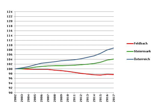 Grafik 2: Bevölkerungsentwicklung 2002-2017 Index 2002=100