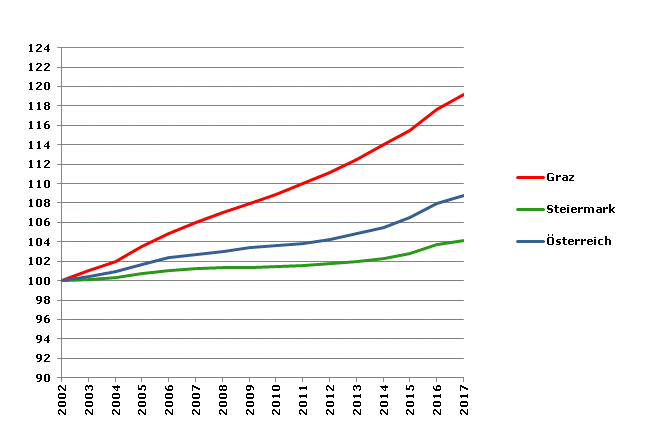 Grafik 2: Bevölkerungsentwicklung 2002-2017 Index 2002=100