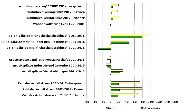 Grafik 1: Indikatoren sozio-ökonomischer Entwicklung