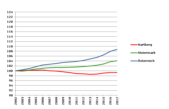 Grafik 2: Bevölkerungsentwicklung 2002-2017 Index 2002=100