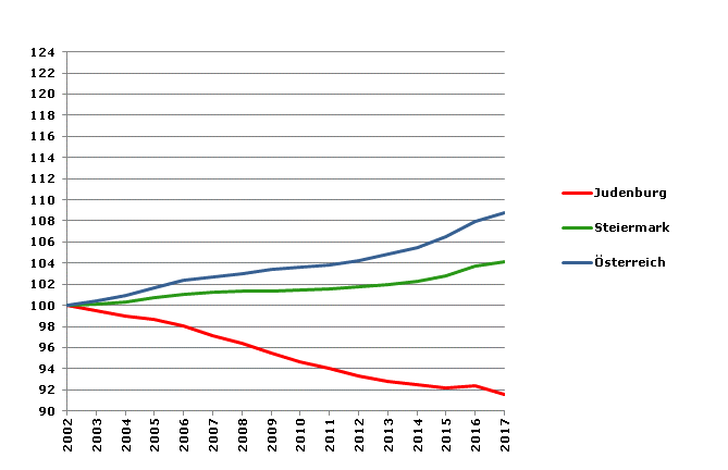 Grafik 2: Bevölkerungsentwicklung 2002-2017 Index 2002=100