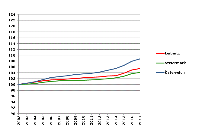 Grafik 2: Bevölkerungsentwicklung 2002-2017 Index 2002=100