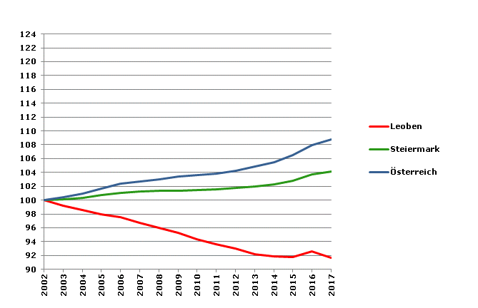 Grafik 2: Bevölkerungsentwicklung 2002-2017 Index 2002=100