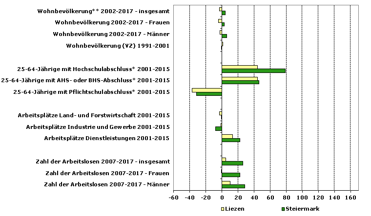 Grafik 1: Indikatoren sozio-ökonomischer Entwicklung