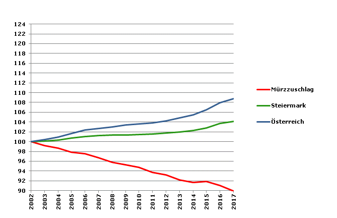 Grafik 2: Bevölkerungsentwicklung 2002-2017 Index 2002=100