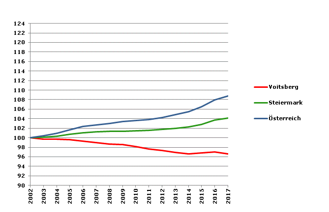 Grafik 2: Bevölkerungsentwicklung 2002-2017 Index 2002=100