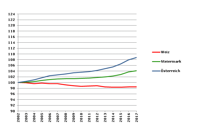 Grafik 2: Bevölkerungsentwicklung 2002-2017 Index 2002=100