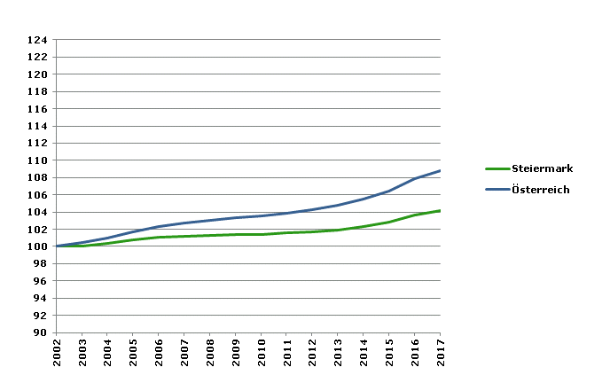 Grafik 2: Bevölkerungsentwicklung 2002-2017 Index 2002=100