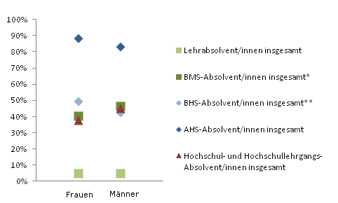 Grafik 3: In Ausbildung 18 Monate nach Abschluss