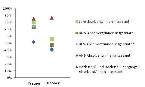 Grafik 4: Dauer bis zur 1. Erwerbsttigkeit bis 6 Monate