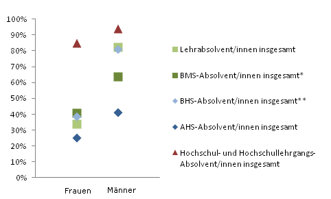 Grafik 5: Einstiegseinkommen > 1.800,--