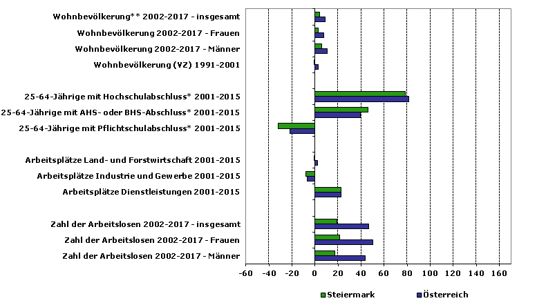 Grafik 1: Indikatoren sozio-ökonomischer Entwicklung