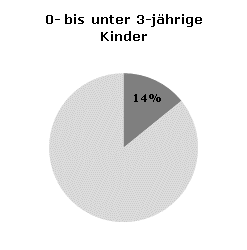 Betreuungsquoten