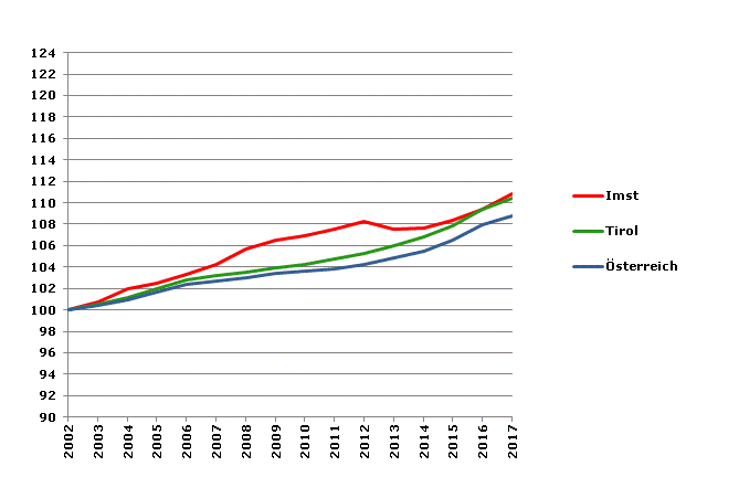 Grafik 2: Bevölkerungsentwicklung 2002-2017 Index 2002=100