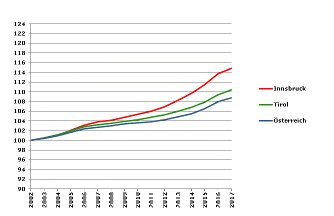 Grafik 2: Bevölkerungsentwicklung 2002-2017 Index 2002=100