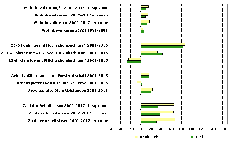 Grafik 1: Indikatoren sozio-ökonomischer Entwicklung