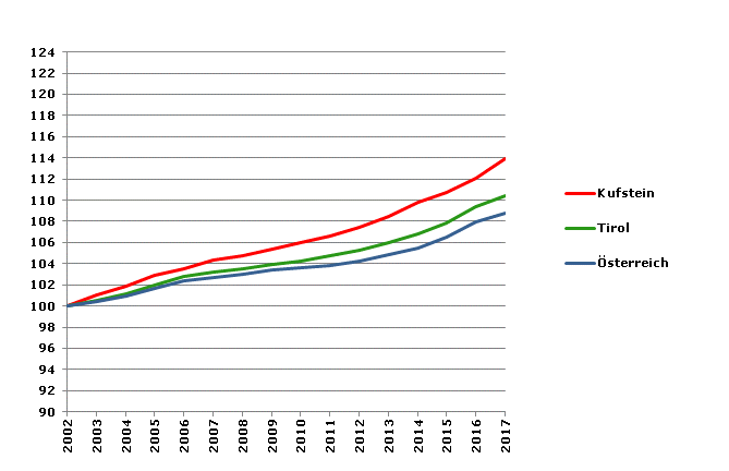 Grafik 2: Bevölkerungsentwicklung 2002-2017 Index 2002=100