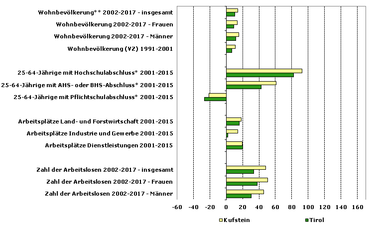 Grafik 1: Indikatoren sozio-ökonomischer Entwicklung