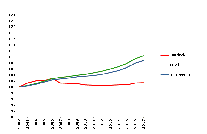 Grafik 2: Bevölkerungsentwicklung 2002-2017 Index 2002=100