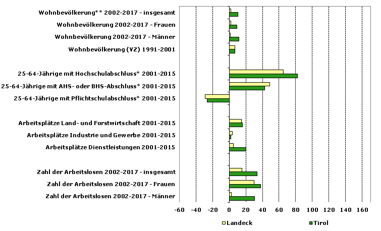 Grafik 1: Indikatoren sozio-ökonomischer Entwicklung