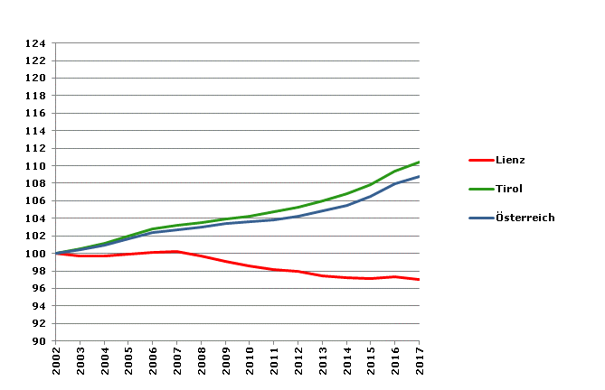 Grafik 2: Bevölkerungsentwicklung 2002-2017 Index 2002=100