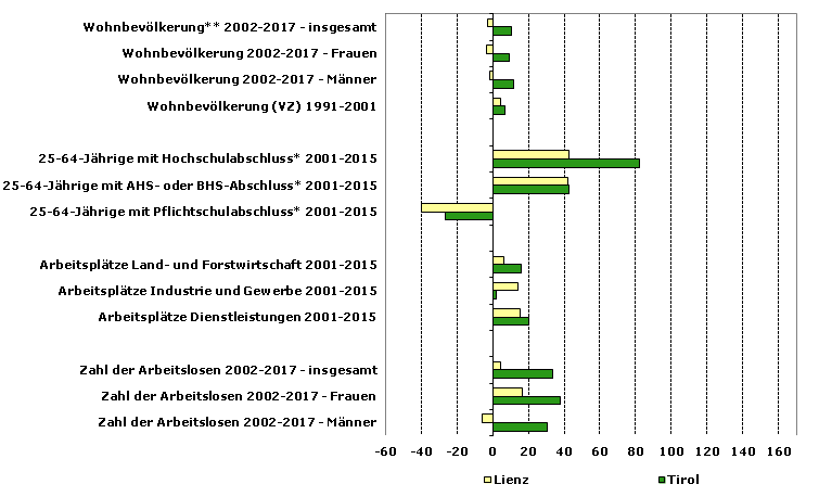 Grafik 1: Indikatoren sozio-ökonomischer Entwicklung