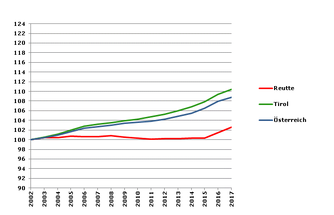 Grafik 2: Bevölkerungsentwicklung 2002-2017 Index 2002=100