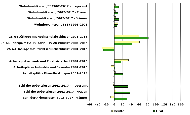 Grafik 1: Indikatoren sozio-ökonomischer Entwicklung