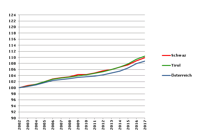 Grafik 2: Bevölkerungsentwicklung 2002-2017 Index 2002=100