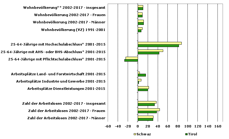 Grafik 1: Indikatoren sozio-ökonomischer Entwicklung