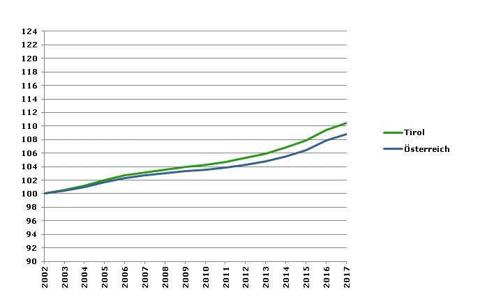 Grafik 2: Bevölkerungsentwicklung 2002-2017 Index 2002=100