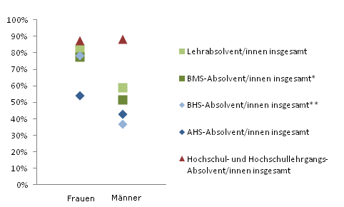 Grafik 4: Dauer bis zur 1. Erwerbsttigkeit bis 6 Monate