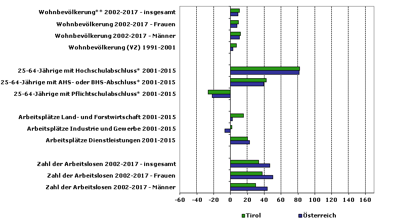 Grafik 1: Indikatoren sozio-ökonomischer Entwicklung