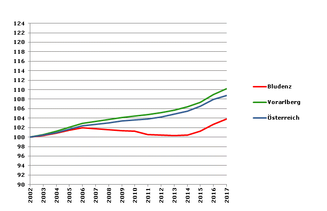 Grafik 2: Bevölkerungsentwicklung 2002-2017 Index 2002=100