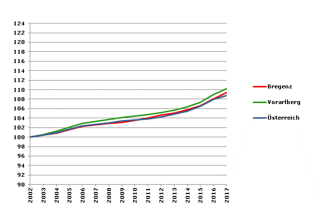 Grafik 2: Bevölkerungsentwicklung 2002-2017 Index 2002=100