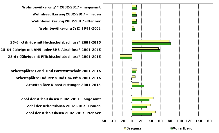 Grafik 1: Indikatoren sozio-ökonomischer Entwicklung