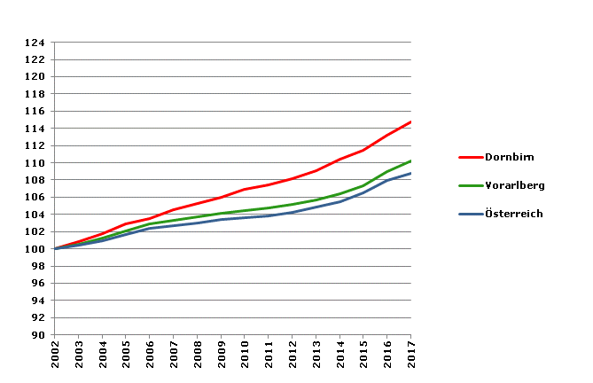 Grafik 2: Bevölkerungsentwicklung 2002-2017 Index 2002=100