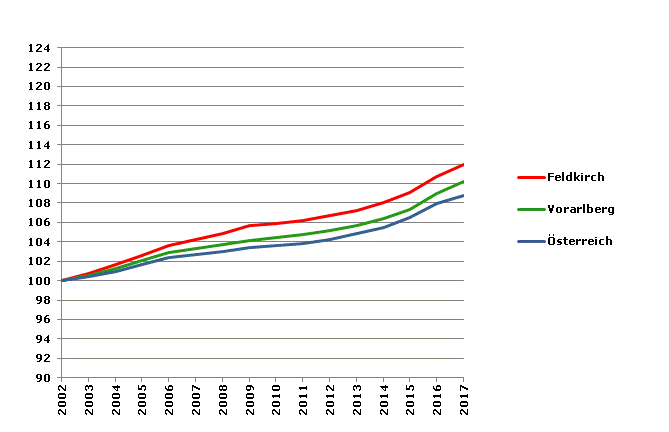 Grafik 2: Bevölkerungsentwicklung 2002-2017 Index 2002=100