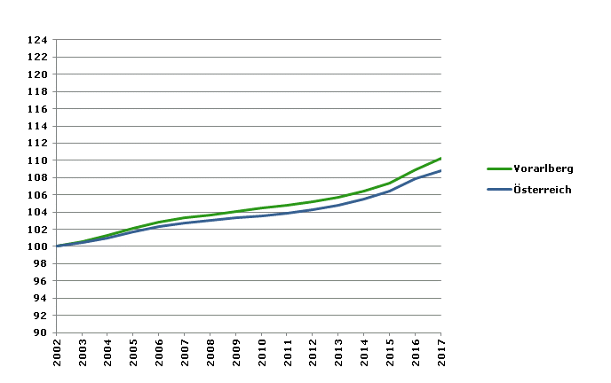 Grafik 2: Bevölkerungsentwicklung 2002-2017 Index 2002=100