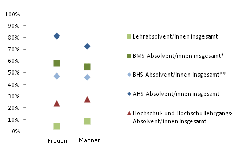 Grafik 3: In Ausbildung 18 Monate nach Abschluss