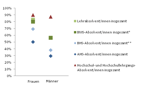 Grafik 4: Dauer bis zur 1. Erwerbsttigkeit bis 6 Monate