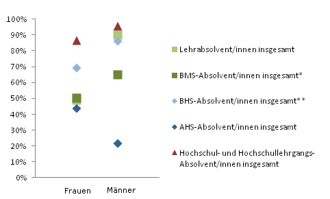 Grafik 5: Einstiegseinkommen > 1.800,--