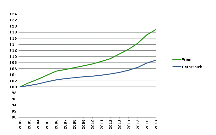 Grafik 2: Bevölkerungsentwicklung 2002-2017 Index 2002=100