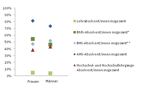 Grafik 3: In Ausbildung 18 Monate nach Abschluss